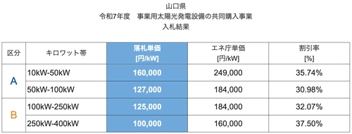 【最大約37.5％の費用低減】　山口県で実施中の太陽光発電設備の共同購入事業 「みんなの会社に太陽光」の入札が実施されました
