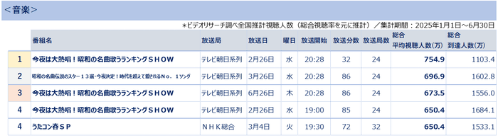 全国推計視聴人数ランキング<音楽> *ビデオリサーチ調べ(総合視聴率を基に推計)集計期間2025年1月1日~6月30日