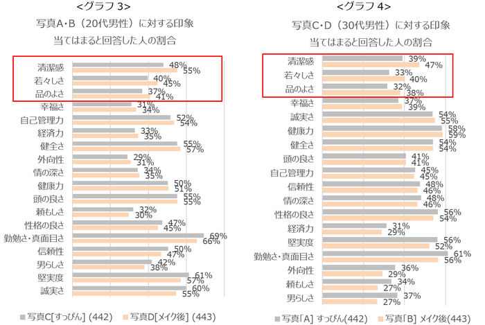 グラフ3：写真A・B(20代男性)に対する印象 当てはまると回答した人の割合／グラフ4：写真C・D(30代男性)に対する印象 当てはまると回答した人の割合