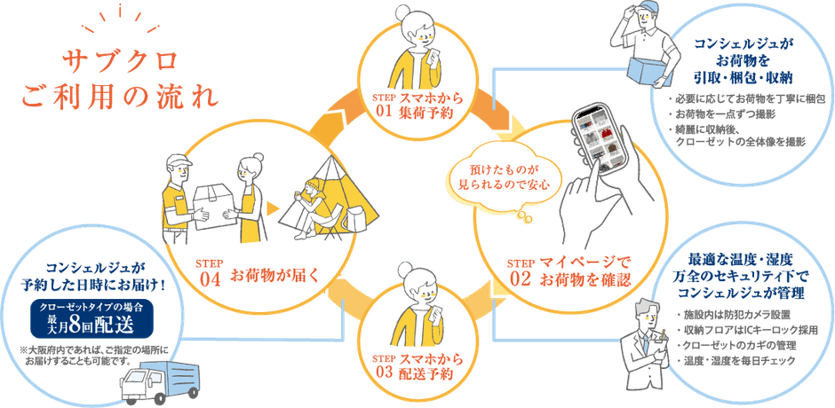 サブクロご利用の流れ