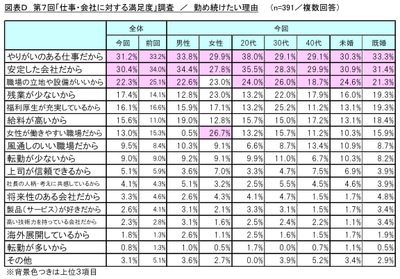 図表D_勤め続けたい理由