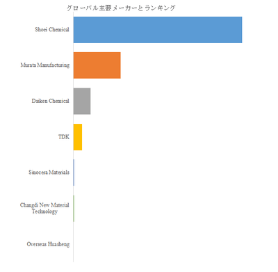 上記の図表／データは、YHResearchの最新レポート「グローバルMLCC内部電極用ニッケルペースト（≤200nm）のトップ会社の市場シェアおよびランキング 2025」から引用されている。