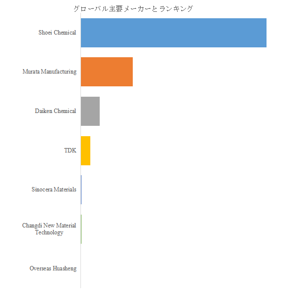 上記の図表/データは、YHResearchの最新レポート「グローバルMLCC内部電極用ニッケルペースト(≤200nm)のトップ会社の市場シェアおよびランキング 2025」から引用されている。