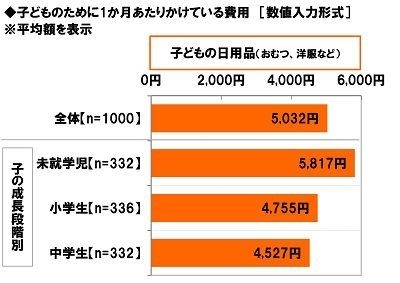 子どものために1か月あたりかけている費用【子どもの日用品】