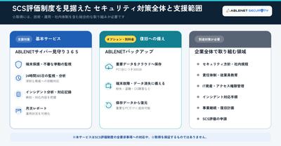SCS評価制度を見据えた対策全体と、本サービスが支援する範囲