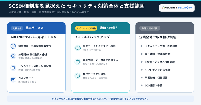 SCS評価制度を見据えた対策全体と、本サービスが支援する範囲