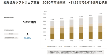 組み込みソフトウェア業界
