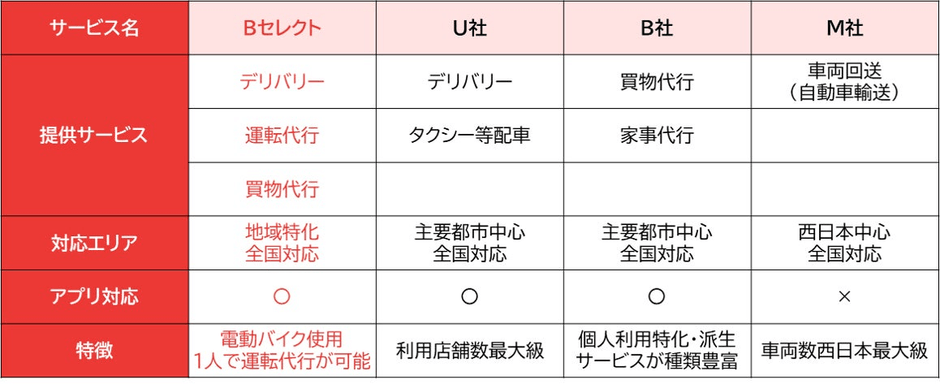 「Bセレクト」他社サービス内容比較表