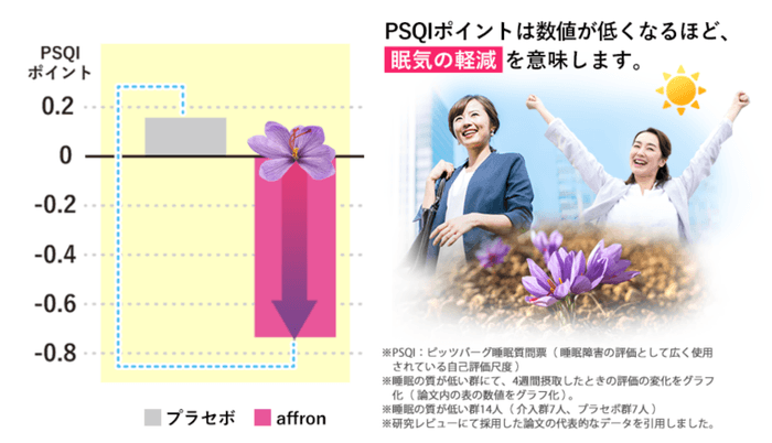 【サフラン由来クロシン、サフラン由来サフラナールによる日中の眠気軽減】