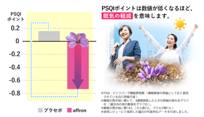 【サフラン由来クロシン、サフラン由来サフラナールによる日中の眠気軽減】