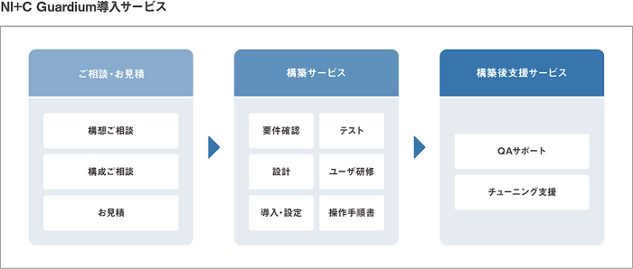 NI+C Guardium導入サービス