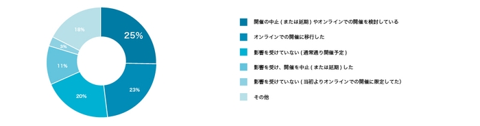 コロナウイルスの採用活動影響調査1