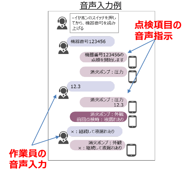 音声入力例