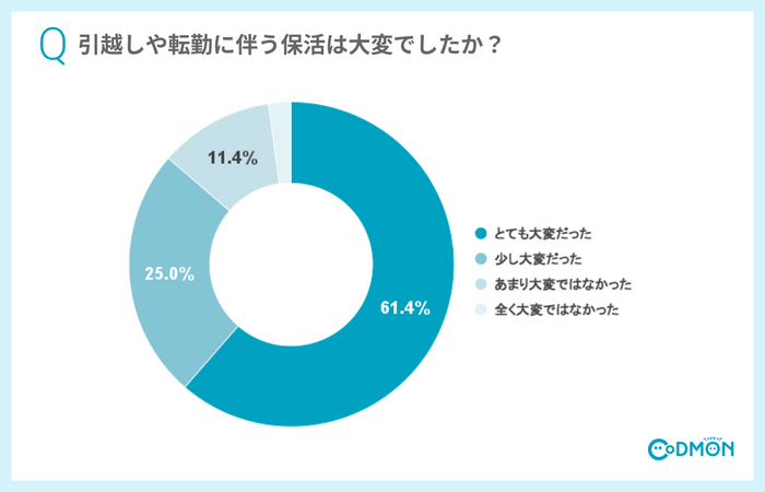 引越しや転勤に伴う保活は大変でしたか？