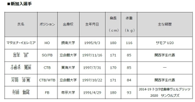 近鉄ライナーズの新加入選手・スタッフおよび退団スタッフについて