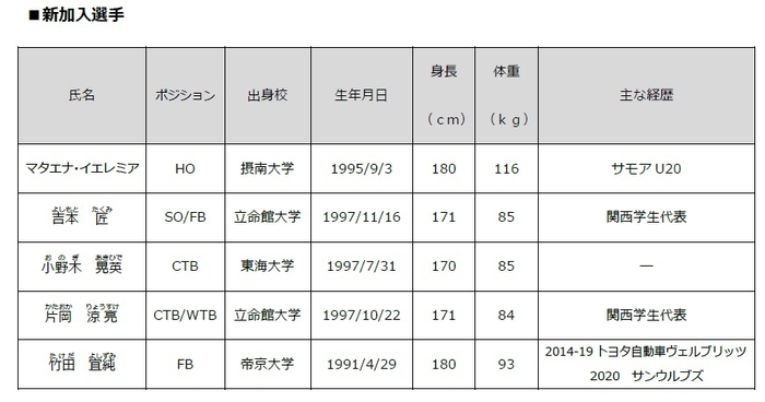 新加入選手