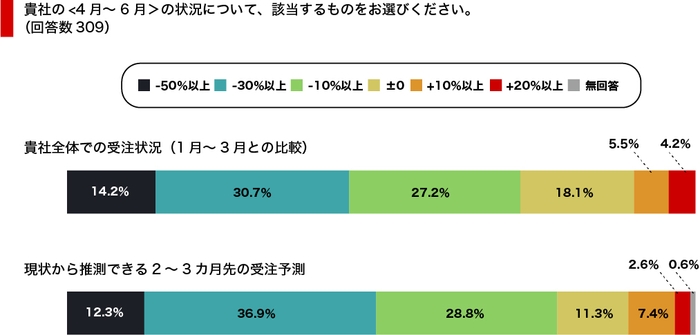 直近の受注及び予測