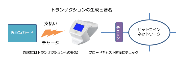 トランザクションの生成と署名