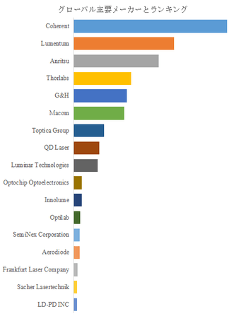 図.   世界の高出力DFBレーザー市場におけるトップ17企業のランキングと市場シェア（2024年の調査データに基づく；最新のデータは、当社の最新調査データに基づいている）