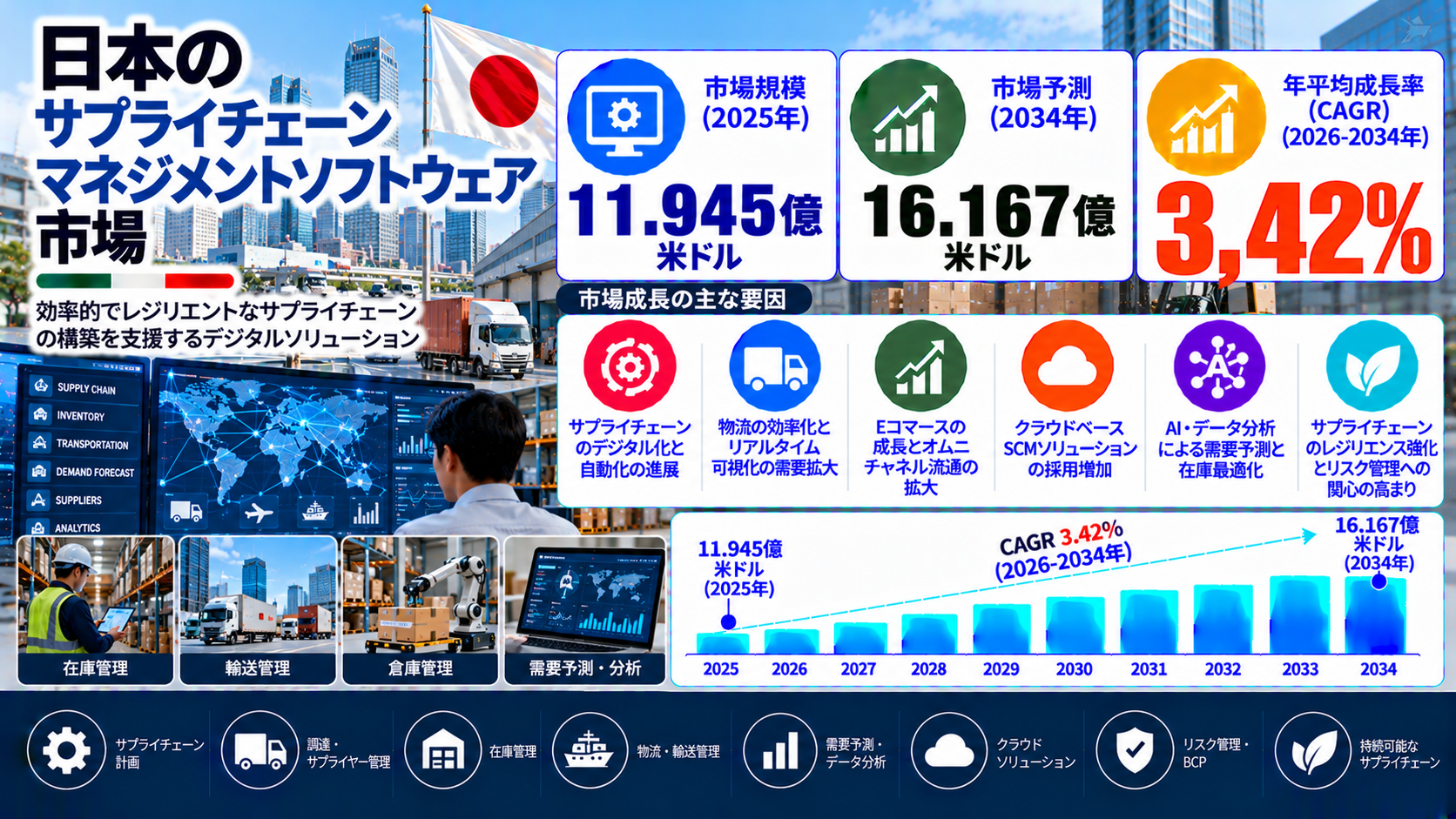 日本におけるサプライチェーン管理(SCM)ソフトウェア市場:市場規模、シェア、トレンド、成長促進要因、および見通し(2026年~2034年)