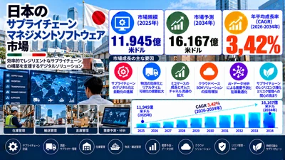 日本におけるサプライチェーン管理（SCM）ソフトウェア市場：市場規模、シェア、トレンド、成長促進要因、および見通し（2026年～2034年）
