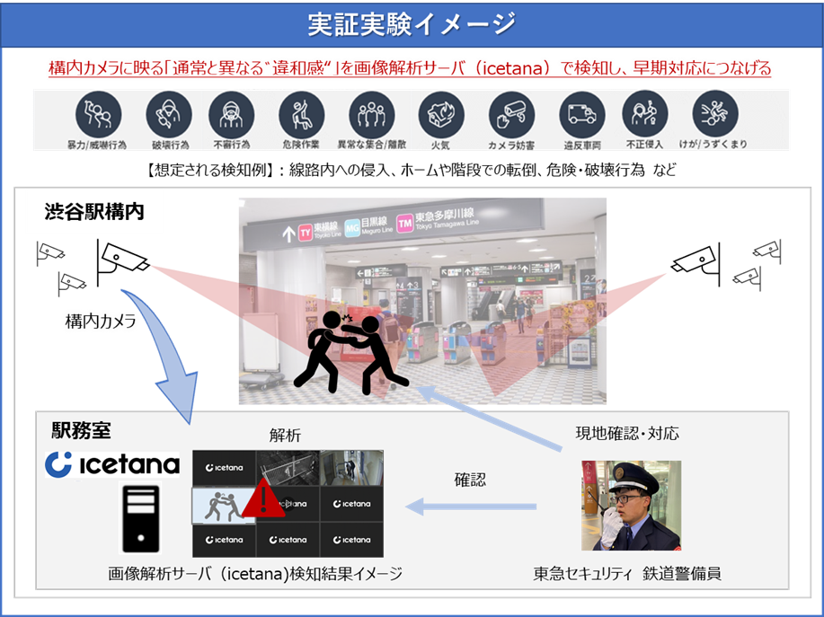 東急電鉄渋谷駅にて、異常やその予兆をカメラ映像から 発見する警備オペレーションの実証実験を実施