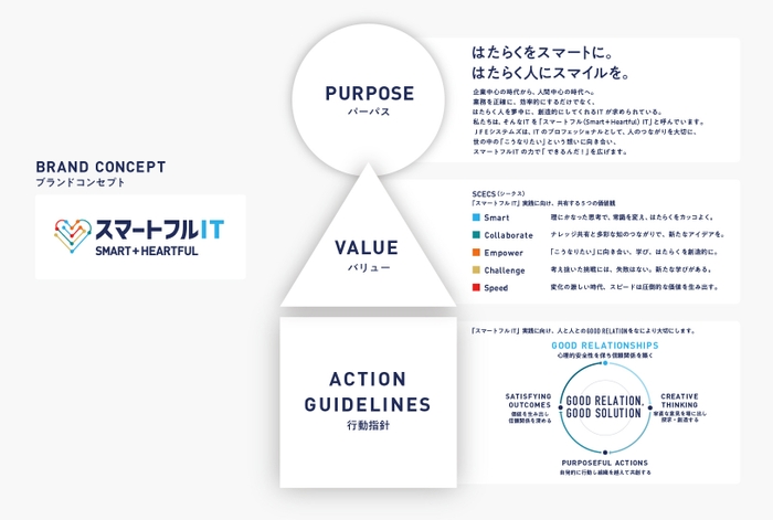 ＪＦＥシステムズ株式会社 企業理念体系図