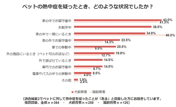 調査結果4．ペットの熱中症を疑ったとき、どのような状況でしたか？