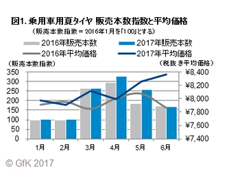 GfKジャパン調べ：2017年上半期の乗用車用夏タイヤの販売動向