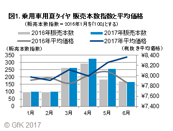 図1. 乗用車用夏タイヤ 販売本数指数と平均価格