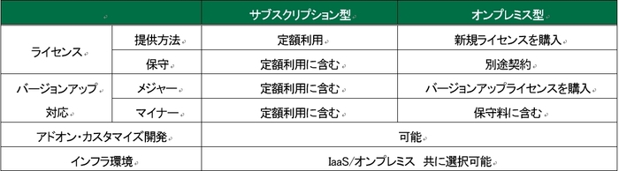  サブスクリプション型／オンプレミス型　ライセンス提供比較 