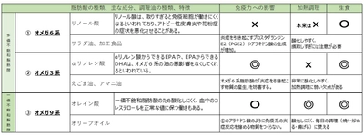 【オリーブオイル健康ラボ 花粉症の季節に向けてコラムを公開】 オリーブオイルを上手に使って、早めの花粉症対策！ 今年は「調理油と免疫の関係」に注目。 毎日の加熱調理にはオリーブオイルを！ ～免疫力を高める、冬の食卓アイデアレシピご紹介～