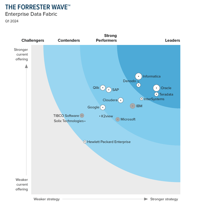 The Forrester Wave(TM)