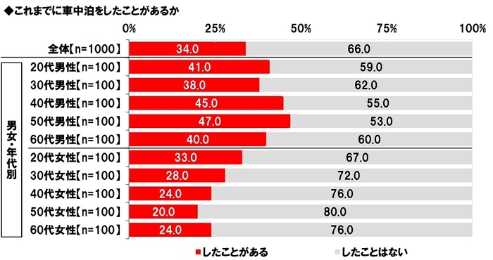 これまでに車中泊をしたことがあるか