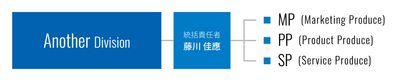 新規部署「Another」組織図