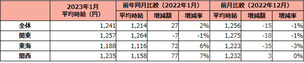 1月度のエリア別平均時給は、東海、関西エリアで前年同月比70円代上昇。