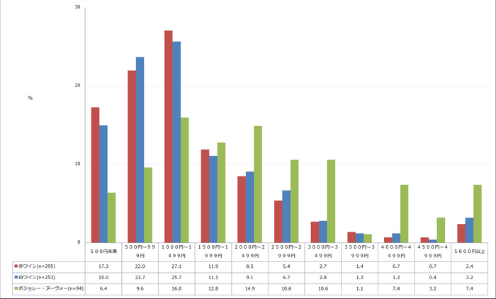 【図5】自宅で飲むとき、「おつまみ」の一人あたりの平均的な予算 （単一回答・赤ワインn=295、白ワインn=253、ボジョレー・ヌーヴォー n=94））