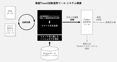 データセクションとレッジが共同開発　 最適なTV番組告知ツイートを 自動生成するツールをテレビ東京で運用開始