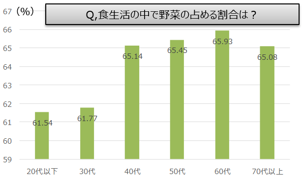 野菜の占める割合