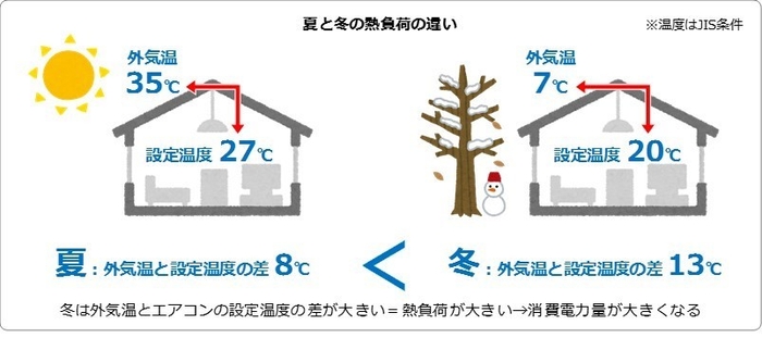 夏と冬の熱負荷の違い