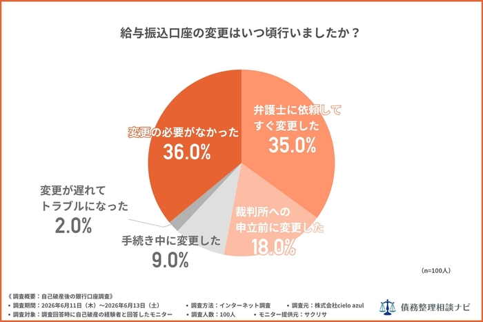 給与振込口座の変更はいつ頃行いましたか?