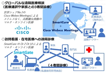 遠隔診療システム スマートキュアがCisco Webex Meetingsと連携、 世界中のDrとつながりグローバルな遠隔医療に対応