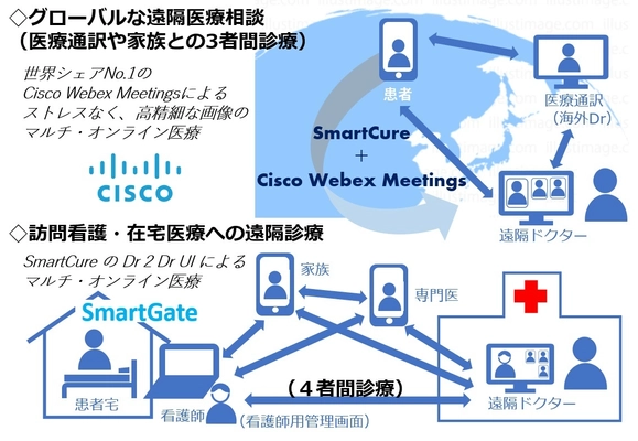 遠隔診療システム スマートキュアがCisco Webex Meetingsと連携、 世界中のDrとつながりグローバルな遠隔医療に対応