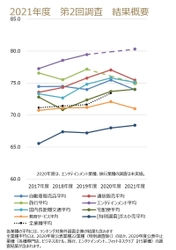 ～2021年度JCSI(日本版顧客満足度指数) 第2回調査結果発表～ 　ヨドバシ・ドット・コム　8年連続1位　 公益財団法人日本生産性本部 サービス産業生産性協議会