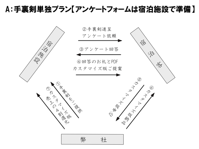 A：手裏剣単独プラン