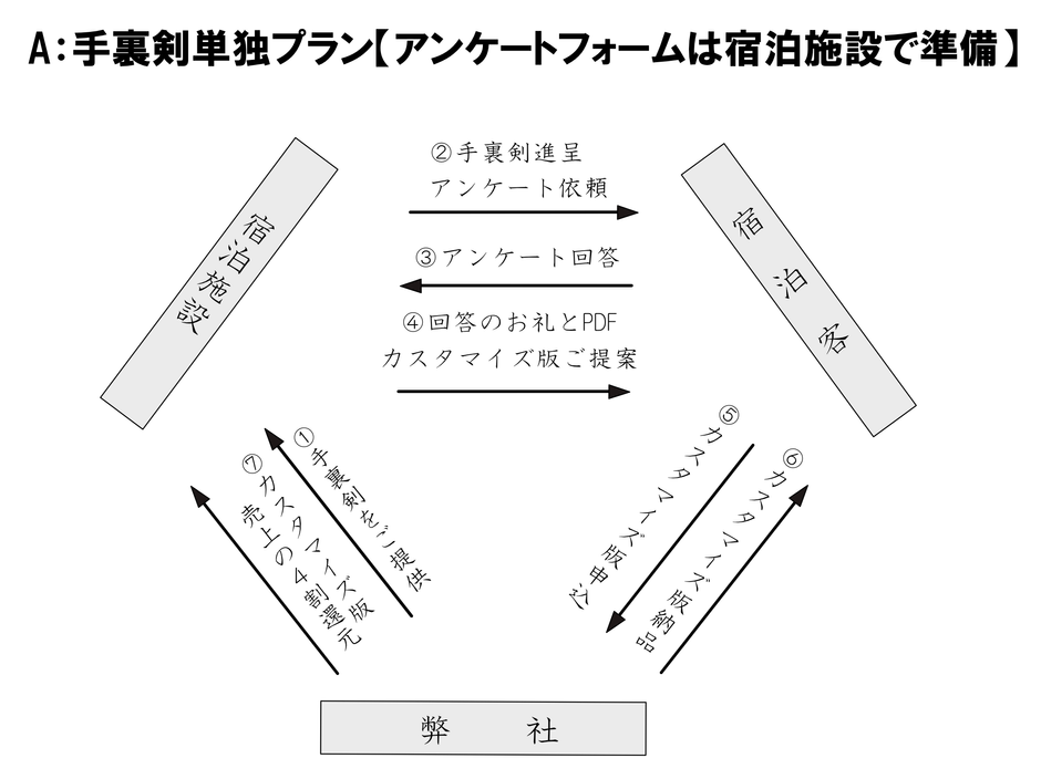 A:手裏剣単独プラン