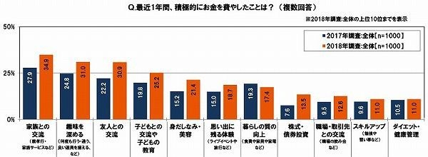 最近1年間、積極的にお金を費やしたこと