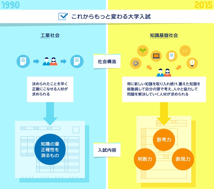 これからもっと変わる大学入試