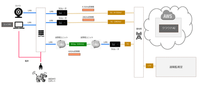＜実証実験の構成＞