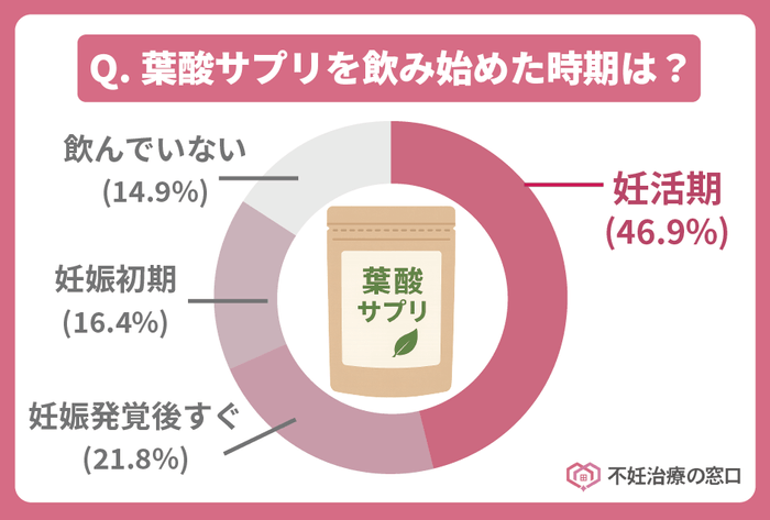 葉酸サプリを飲み始めた時期はいつですか？